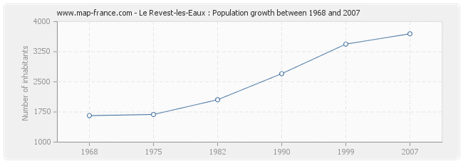 Population Le Revest-les-Eaux